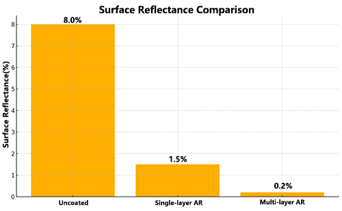 Surface Reflectance Comparison